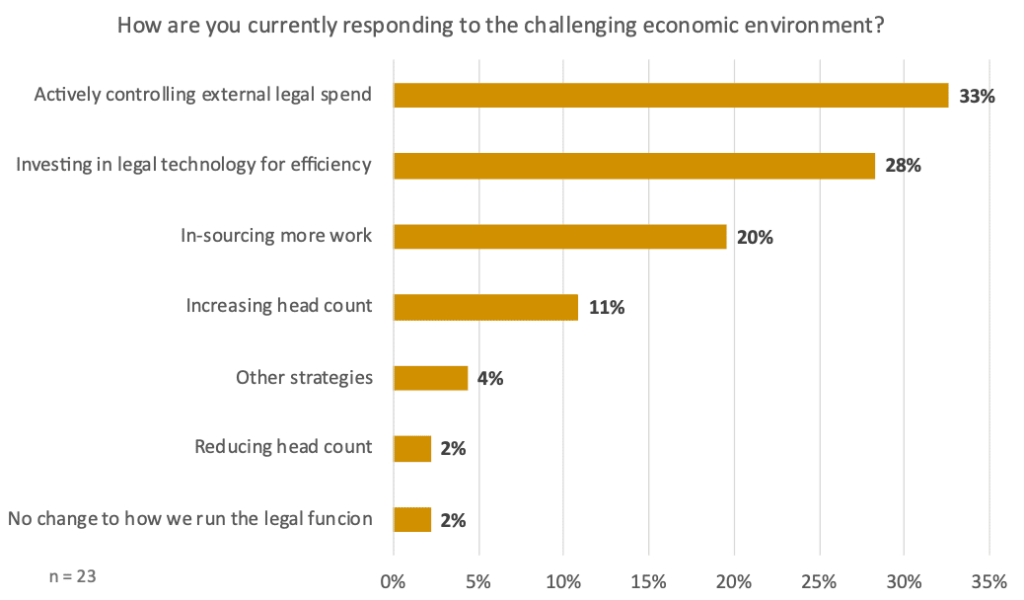 How are you currently responding to the challenging economic environment